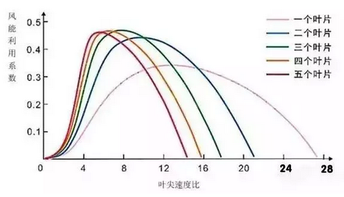 隨著葉片數(shù)量的增加，風(fēng)能利用的系數(shù)也在增加