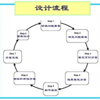 一個(gè)技術(shù)產(chǎn)品項(xiàng)目的設(shè)計(jì)實(shí)現(xiàn)過程